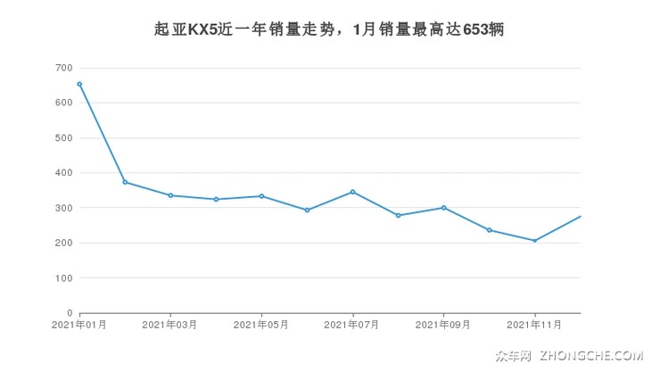起亚KX5近一年销量走势，1月销量最高达653辆