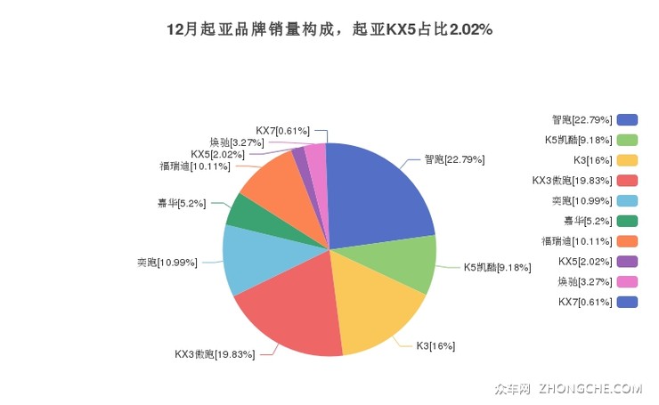 12月起亚品牌销量构成，起亚KX5占比2.02%