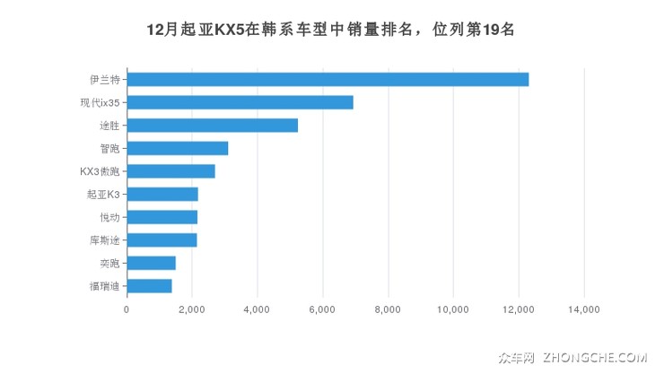 12月起亚KX5在韩系车型中销量排名，位列第19名