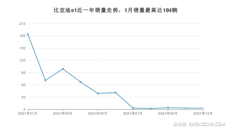 比亚迪e1近一年销量走势，1月销量最高达184辆
