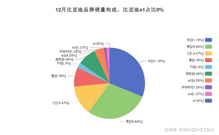 12月比亚迪品牌销量构成，比亚迪e1占比0%