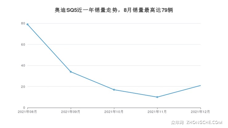 奥迪SQ5近一年销量走势，8月销量最高达79辆