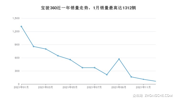 宝骏360近一年销量走势，1月销量最高达1312辆
