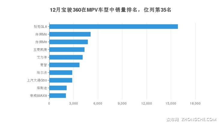 12月宝骏360在MPV车型中销量排名，位列第35名