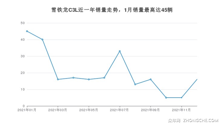 雪铁龙C3L近一年销量走势，1月销量最高达45辆