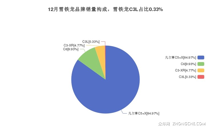 12月雪铁龙品牌销量构成，雪铁龙C3L占比0.33%