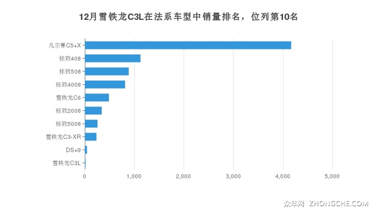 12月雪铁龙C3L在法系车型中销量排名，位列第10名