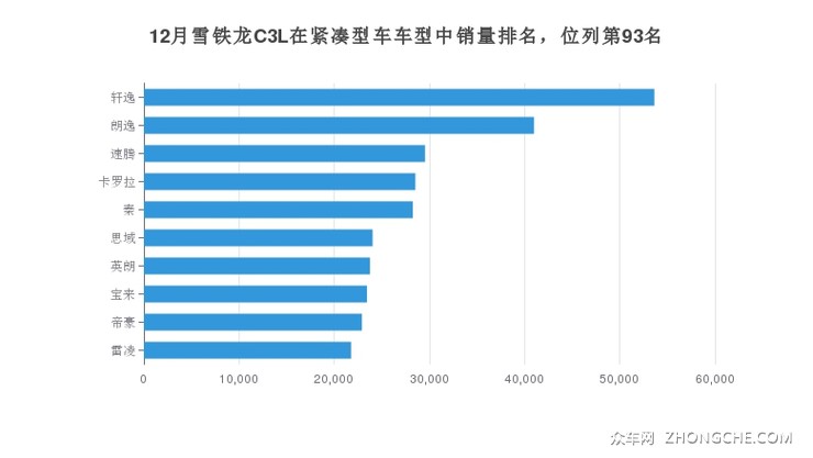 12月雪铁龙C3L在紧凑型车车型中销量排名，位列第93名