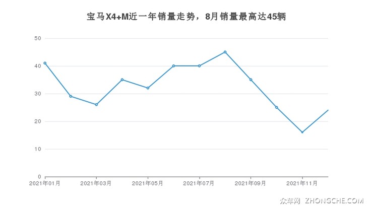 宝马X4 M近一年销量走势，8月销量最高达45辆