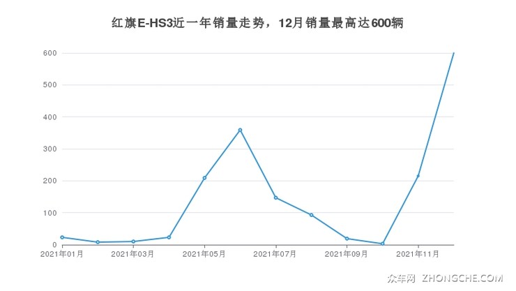 红旗E-HS3近一年销量走势，12月销量最高达600辆