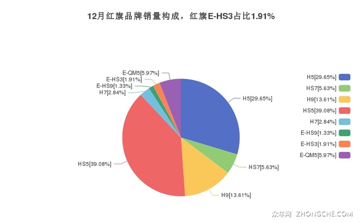 12月红旗品牌销量构成，红旗E-HS3占比1.91%