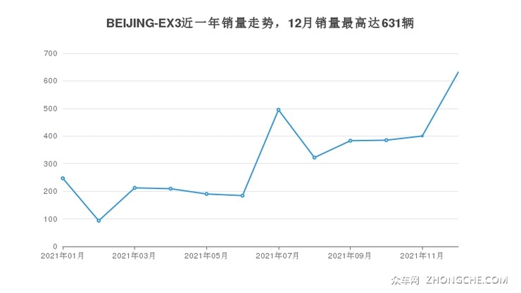 BEIJING-EX3近一年销量走势，12月销量最高达631辆