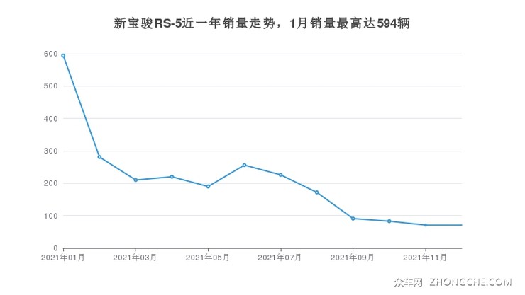 新宝骏RS-5近一年销量走势，1月销量最高达594辆