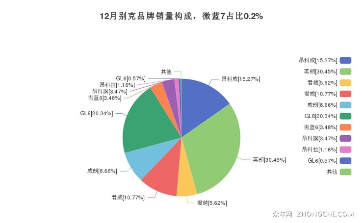 12月别克品牌销量构成，微蓝7占比0.2%