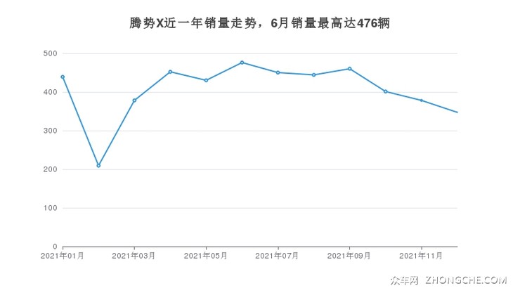 腾势X近一年销量走势，6月销量最高达476辆