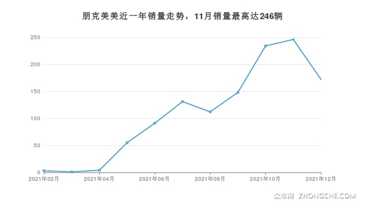 朋克美美近一年销量走势，11月销量最高达246辆