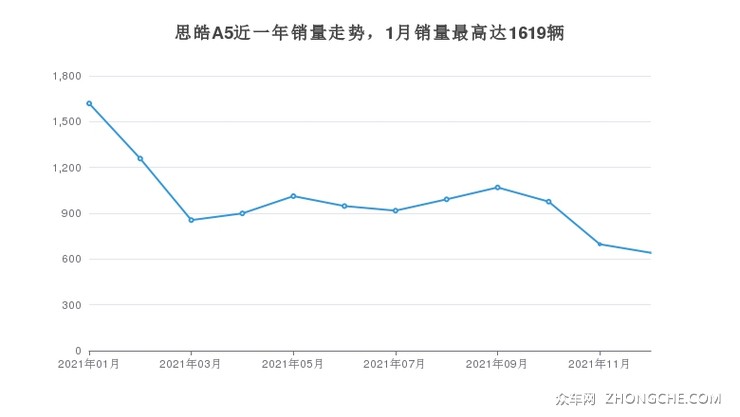 思皓A5近一年销量走势，1月销量最高达1619辆