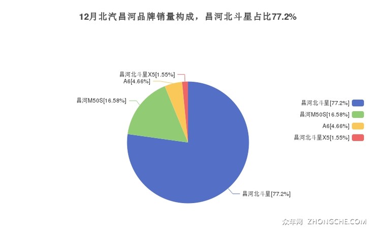 12月北汽昌河品牌销量构成，昌河北斗星占比77.2%