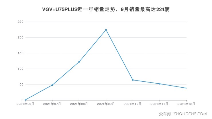 VGV U75PLUS近一年销量走势，9月销量最高达224辆