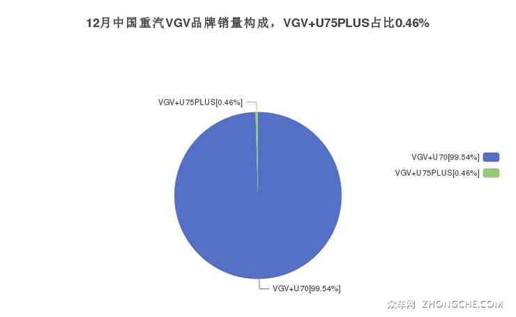 12月中国重汽VGV品牌销量构成，VGV U75PLUS占比0.46%