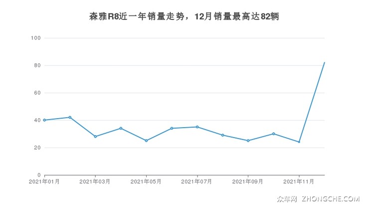 森雅R8近一年销量走势，12月销量最高达82辆