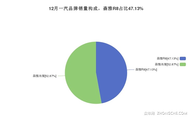 12月一汽品牌销量构成，森雅R8占比47.13%