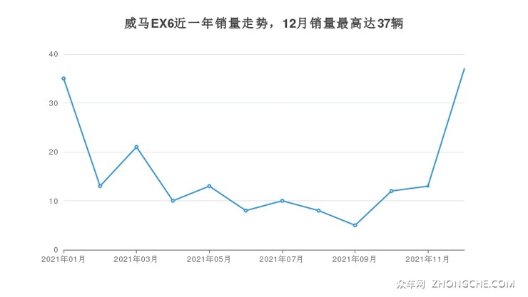 威马EX6近一年销量走势，12月销量最高达37辆