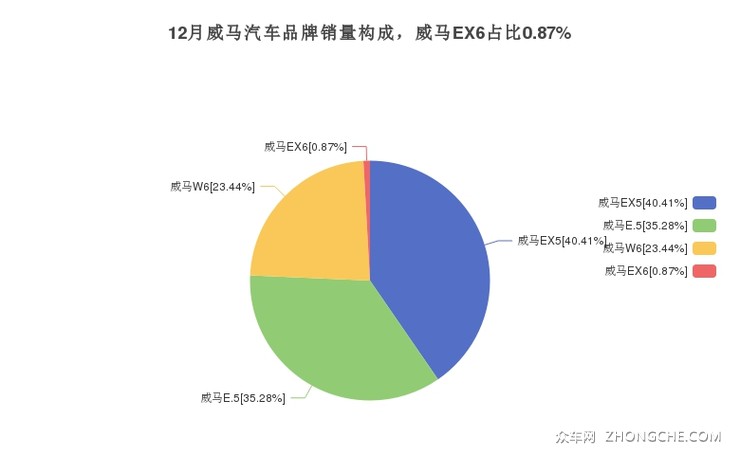 12月威马汽车品牌销量构成，威马EX6占比0.87%
