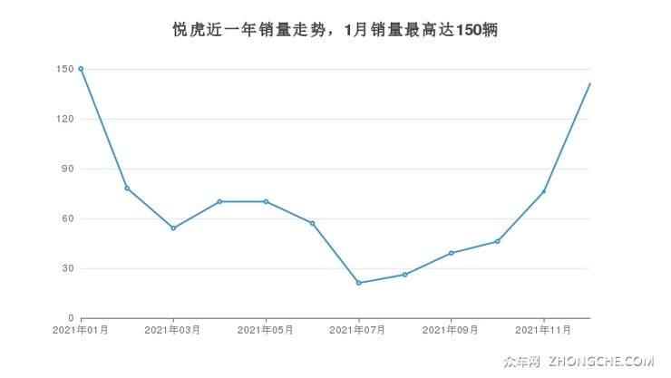 悦虎近一年销量走势，1月销量最高达150辆