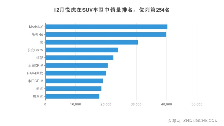12月悦虎在SUV车型中销量排名，位列第254名