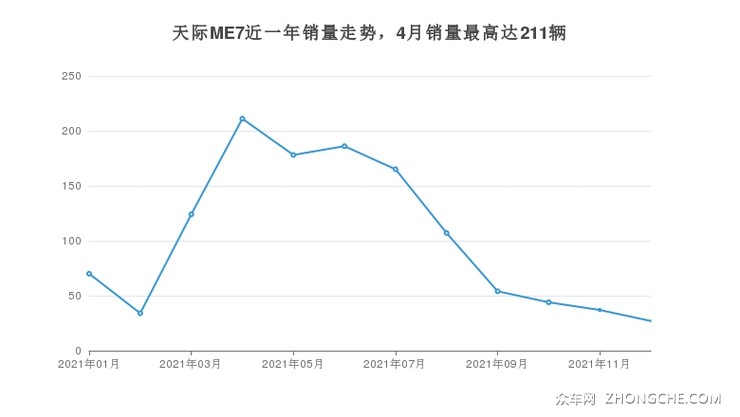天际ME7近一年销量走势，4月销量最高达211辆