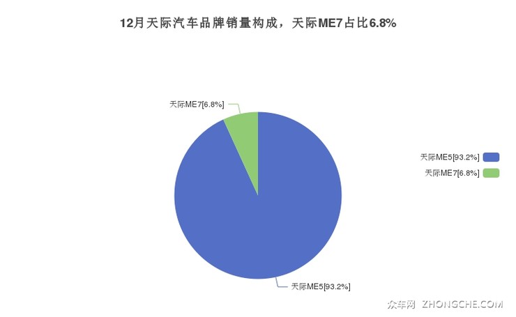 12月天际汽车品牌销量构成，天际ME7占比6.8%