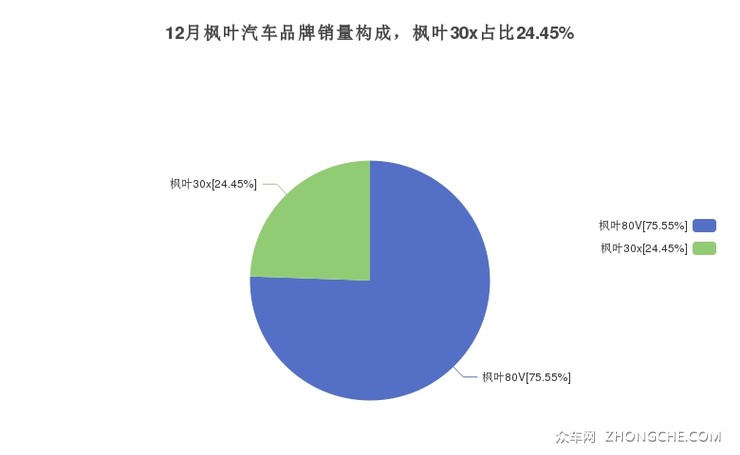 12月枫叶汽车品牌销量构成，枫叶30x占比24.45%