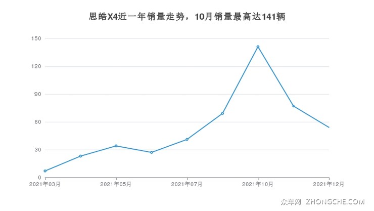 思皓X4近一年销量走势，10月销量最高达141辆