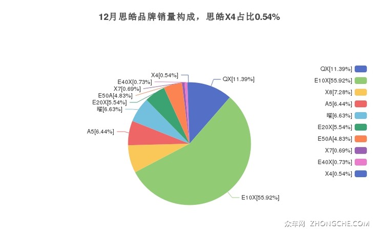 12月思皓品牌销量构成，思皓X4占比0.54%