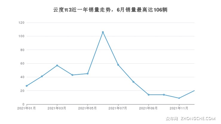 云度π3近一年销量走势，6月销量最高达106辆