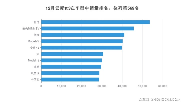 12月云度π3在车型中销量排名，位列第569名