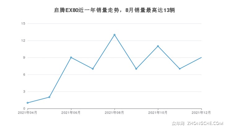 启腾EX80近一年销量走势，8月销量最高达13辆