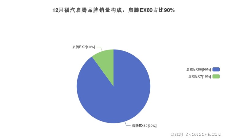 12月福汽启腾品牌销量构成，启腾EX80占比90%