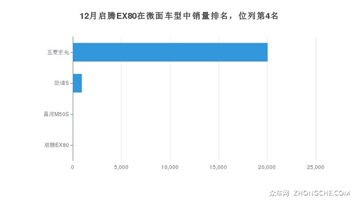 12月启腾EX80在微面车型中销量排名，位列第4名