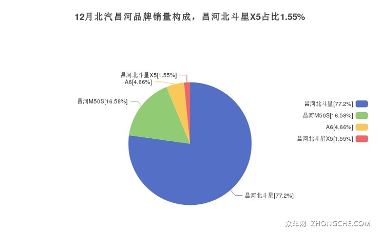 12月北汽昌河品牌销量构成，昌河北斗星X5占比1.55%