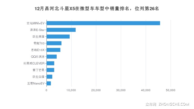 12月昌河北斗星X5在微型车车型中销量排名，位列第26名
