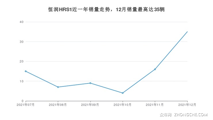 恒润HRS1近一年销量走势，12月销量最高达35辆