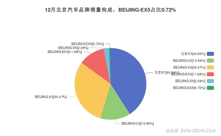 12月北京汽车品牌销量构成，BEIJING-EX5占比0.72%
