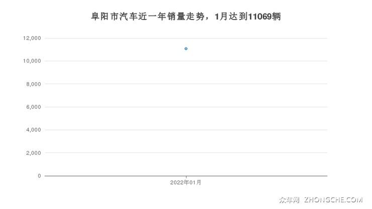 阜阳市汽车近一年销量走势，1月达到11069辆