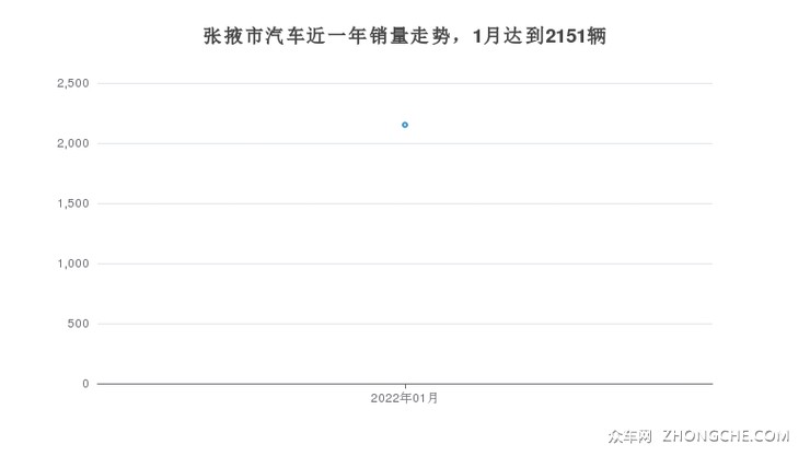 张掖市汽车近一年销量走势，1月达到2151辆