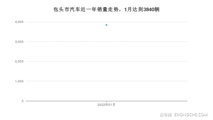 包头市汽车近一年销量走势，1月达到3840辆