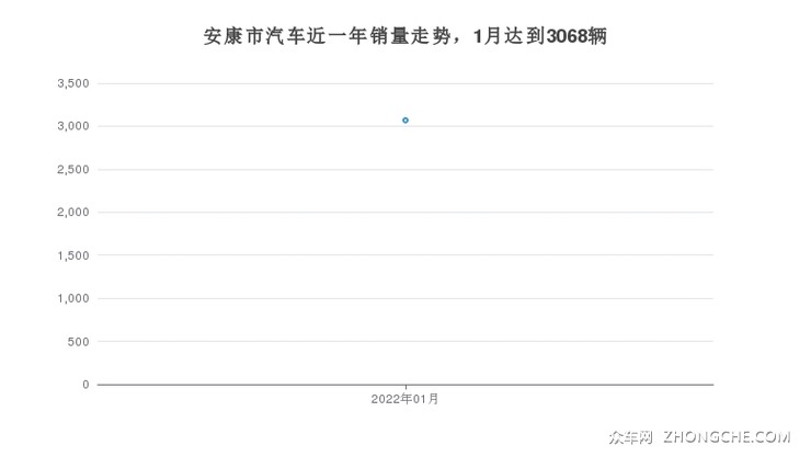 安康市汽车近一年销量走势，1月达到3068辆