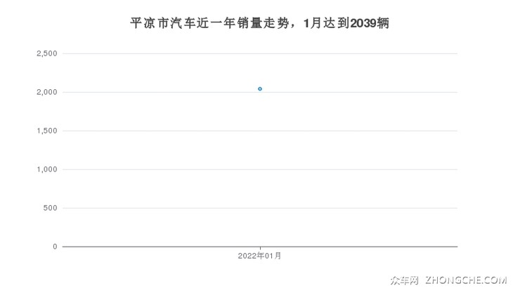 平凉市汽车近一年销量走势，1月达到2039辆
