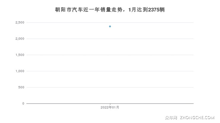 朝阳市汽车近一年销量走势，1月达到2375辆